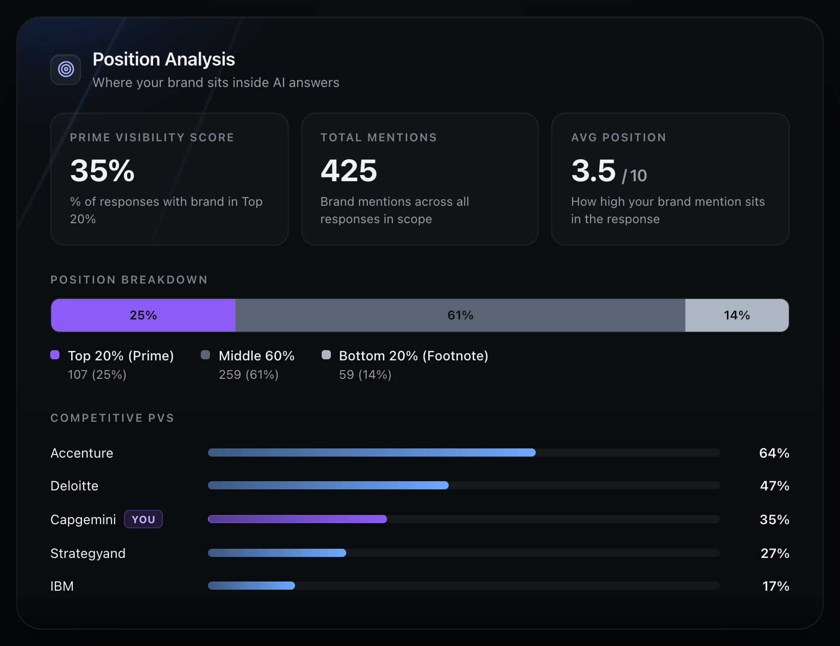 Vizzybl Position Analysis dashboard showing Prime Visibility Score, PVS Trend, and Competitive PVS