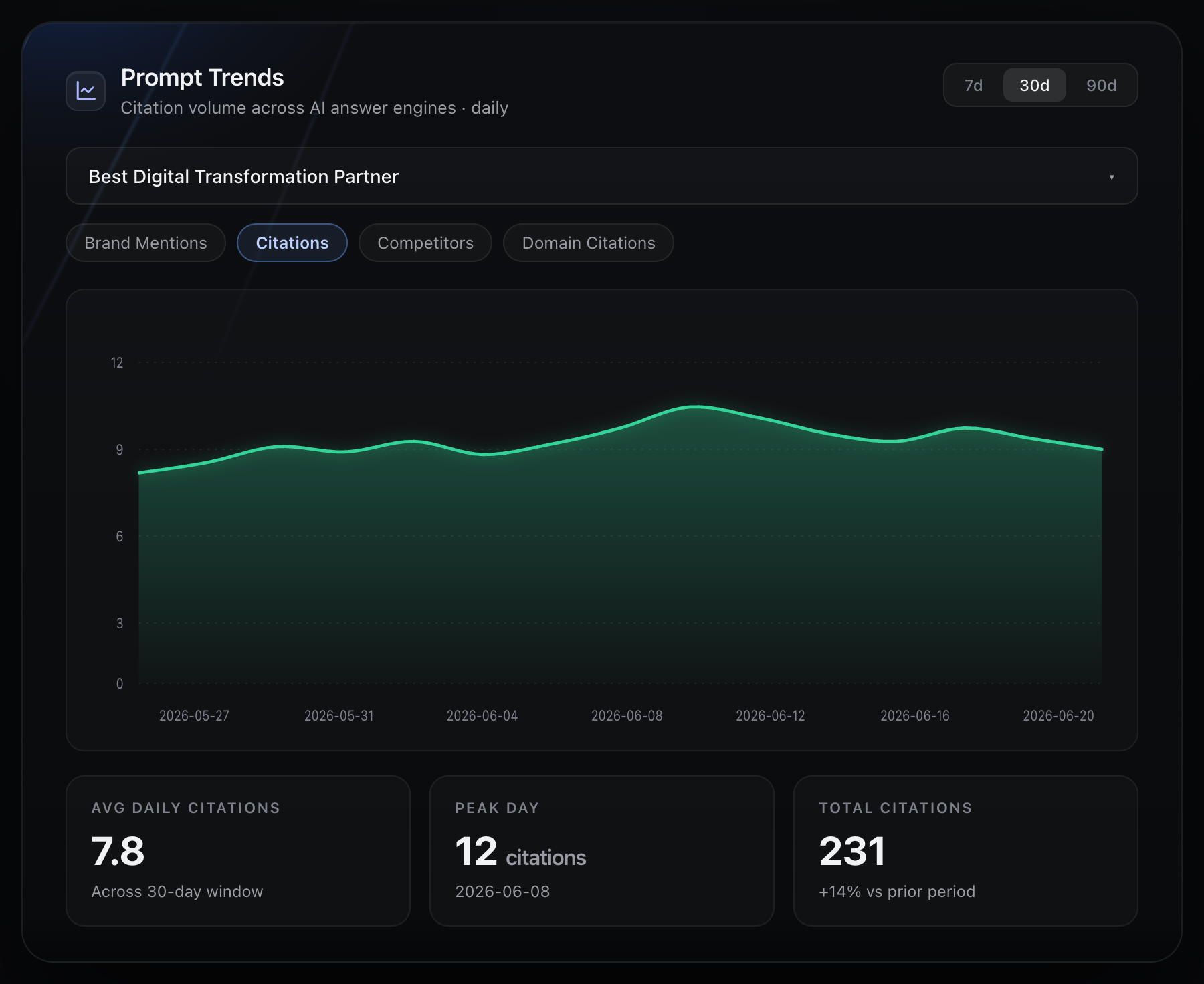 Vizzybl Prompt Trends chart showing citation volume for a prompt over a 30-day period