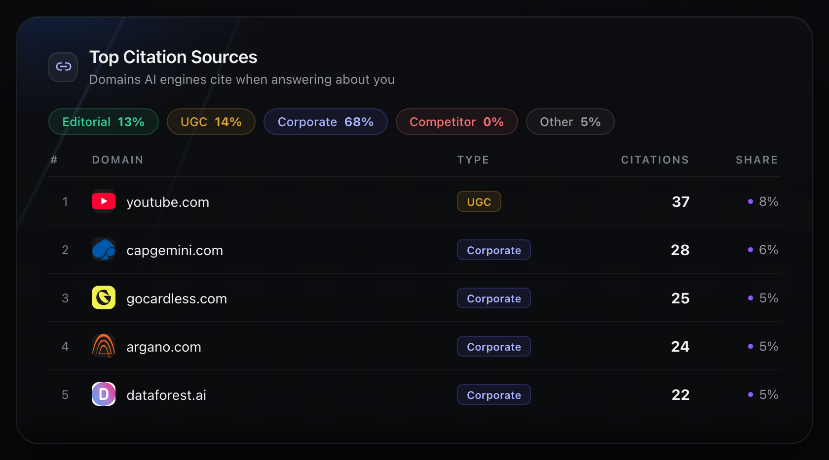 Vizzybl Top Citation Sources table ranking cited domains by type, citation count, and share