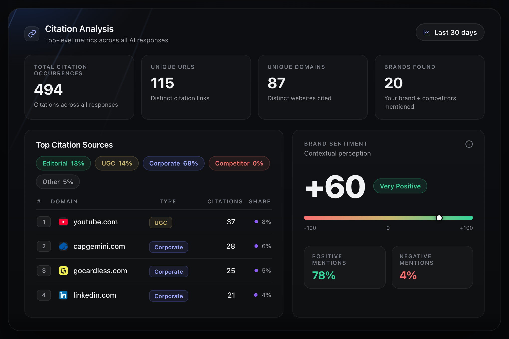 Vizzybl Citation Analysis overview showing total citation occurrences, unique URLs, unique domains, brands found, and brand sentiment