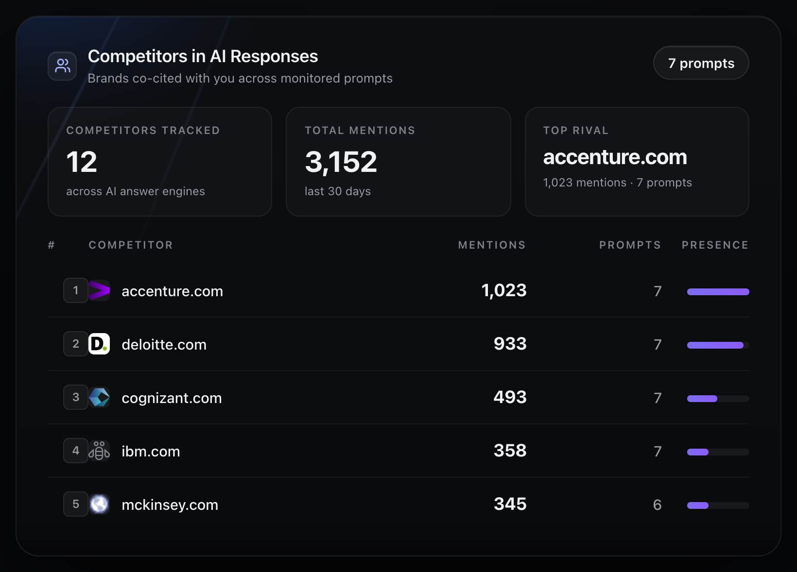 Vizzybl Competitors in AI Responses list ranking rival brands by mentions, prompts, and presence