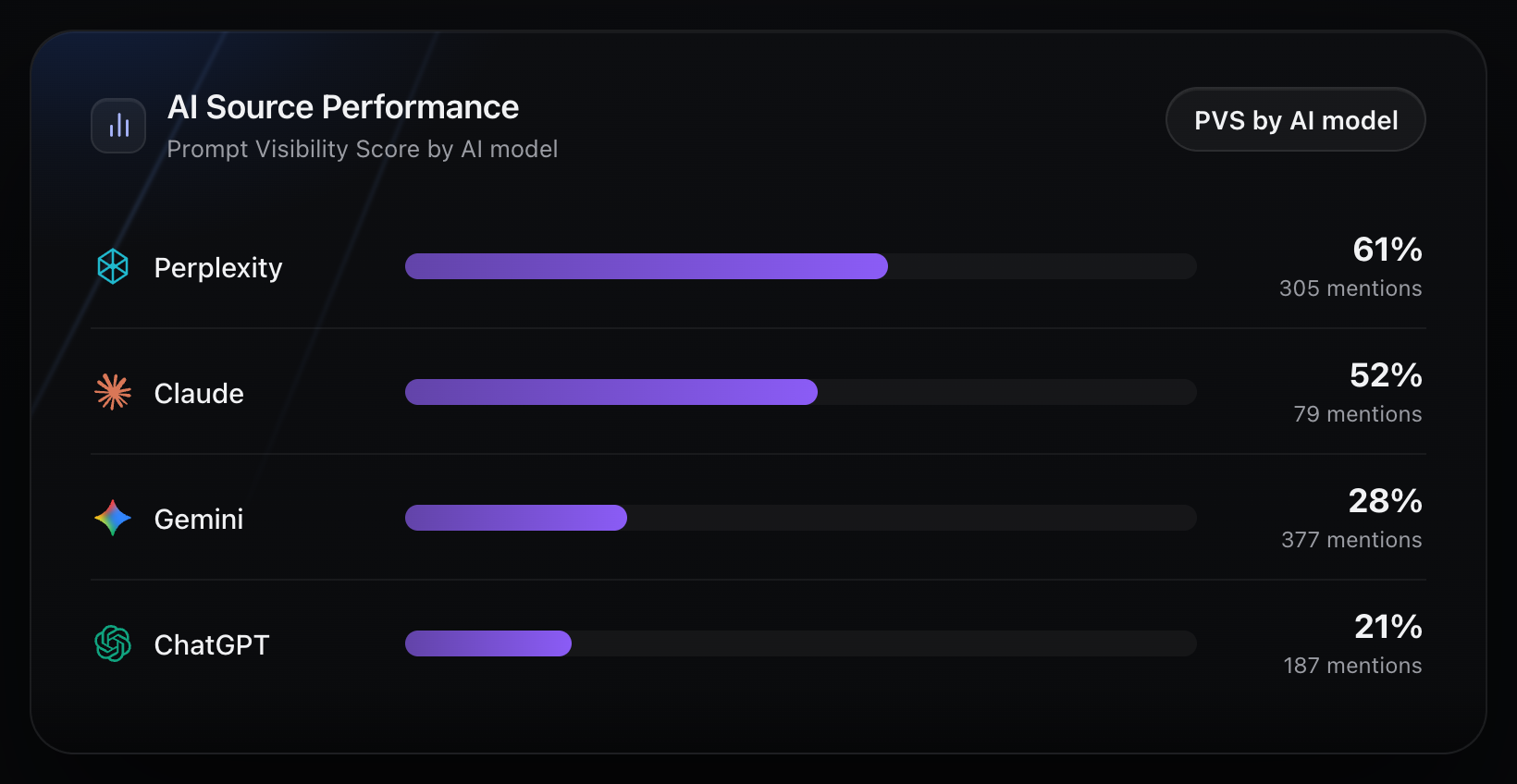 Vizzybl AI Source Performance panel showing Prime Visibility Score by AI model with mention counts