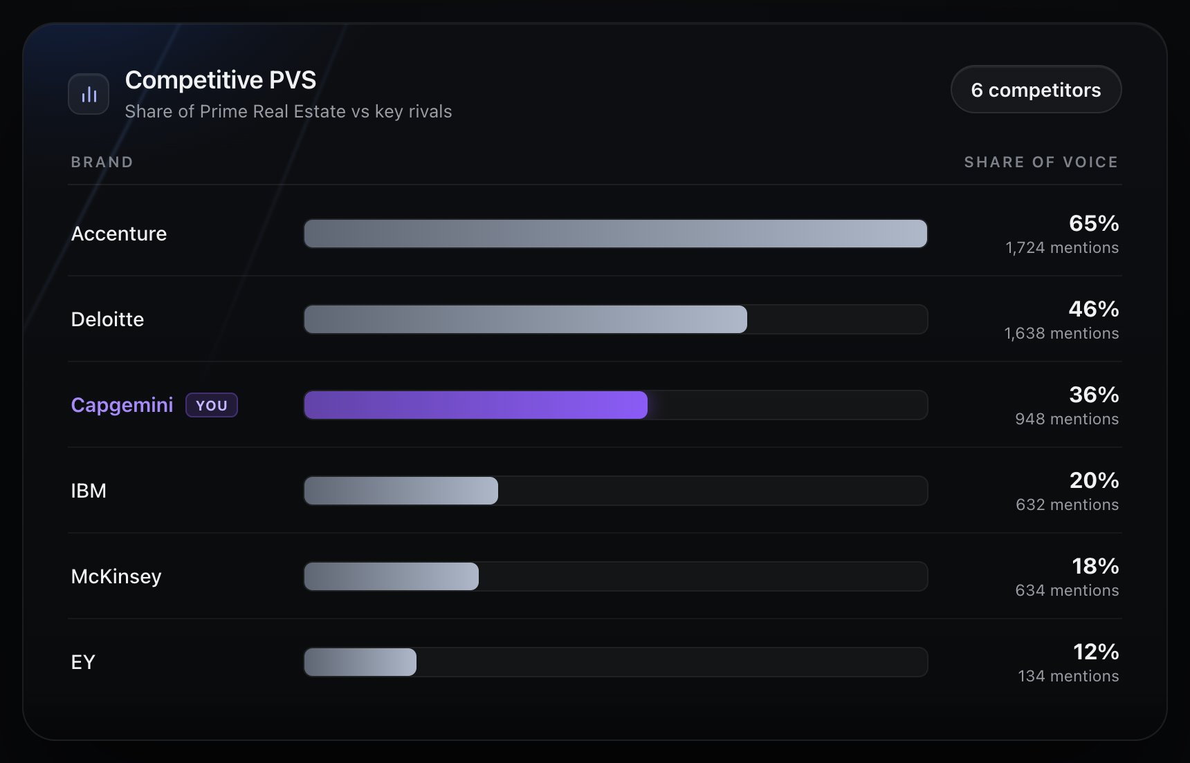Vizzybl Competitive PVS chart ranking the brand's share of prime real estate against key rivals