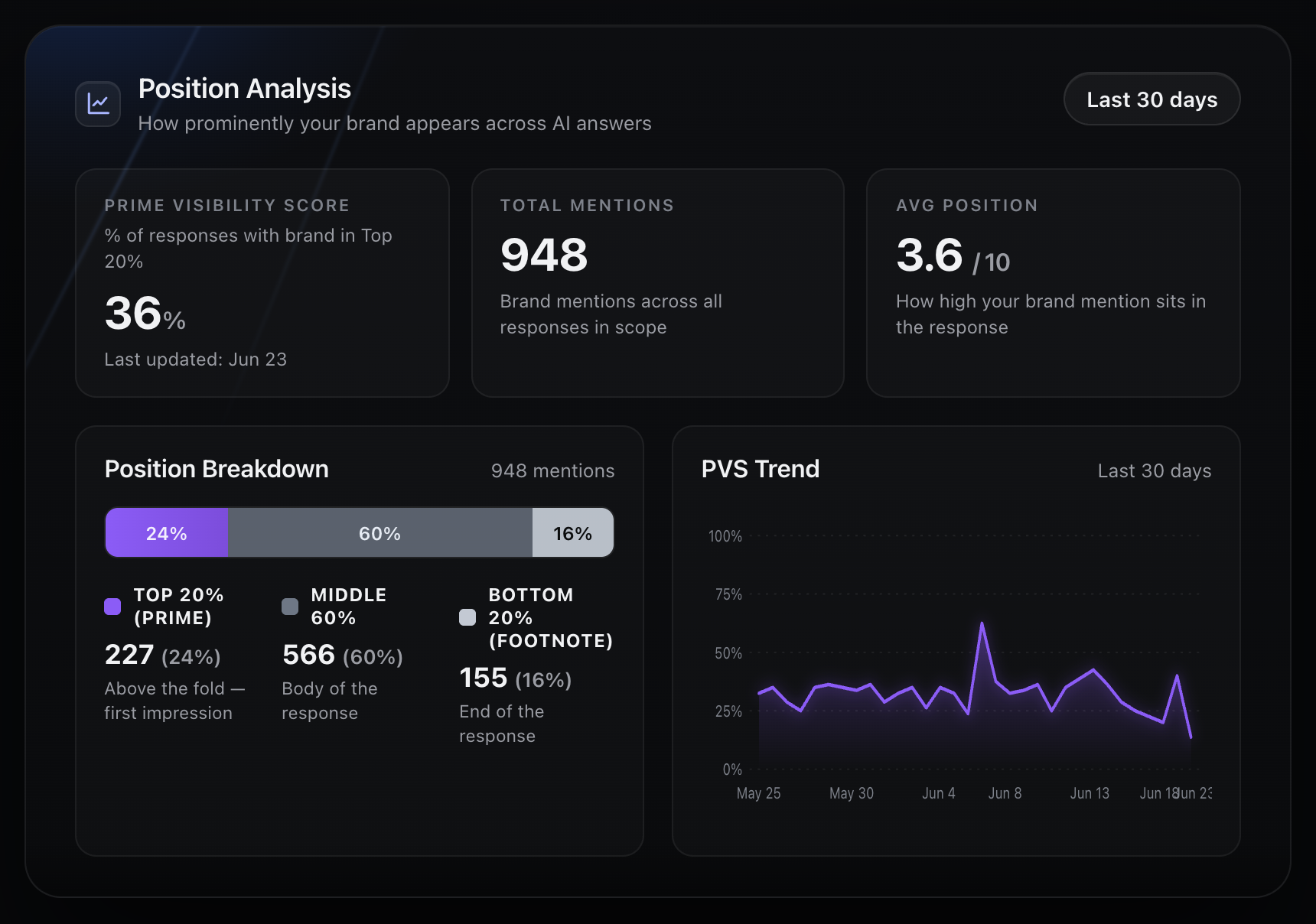 Vizzybl Position Analysis dashboard showing Prime Visibility Score, total mentions, average position, position breakdown, and PVS trend