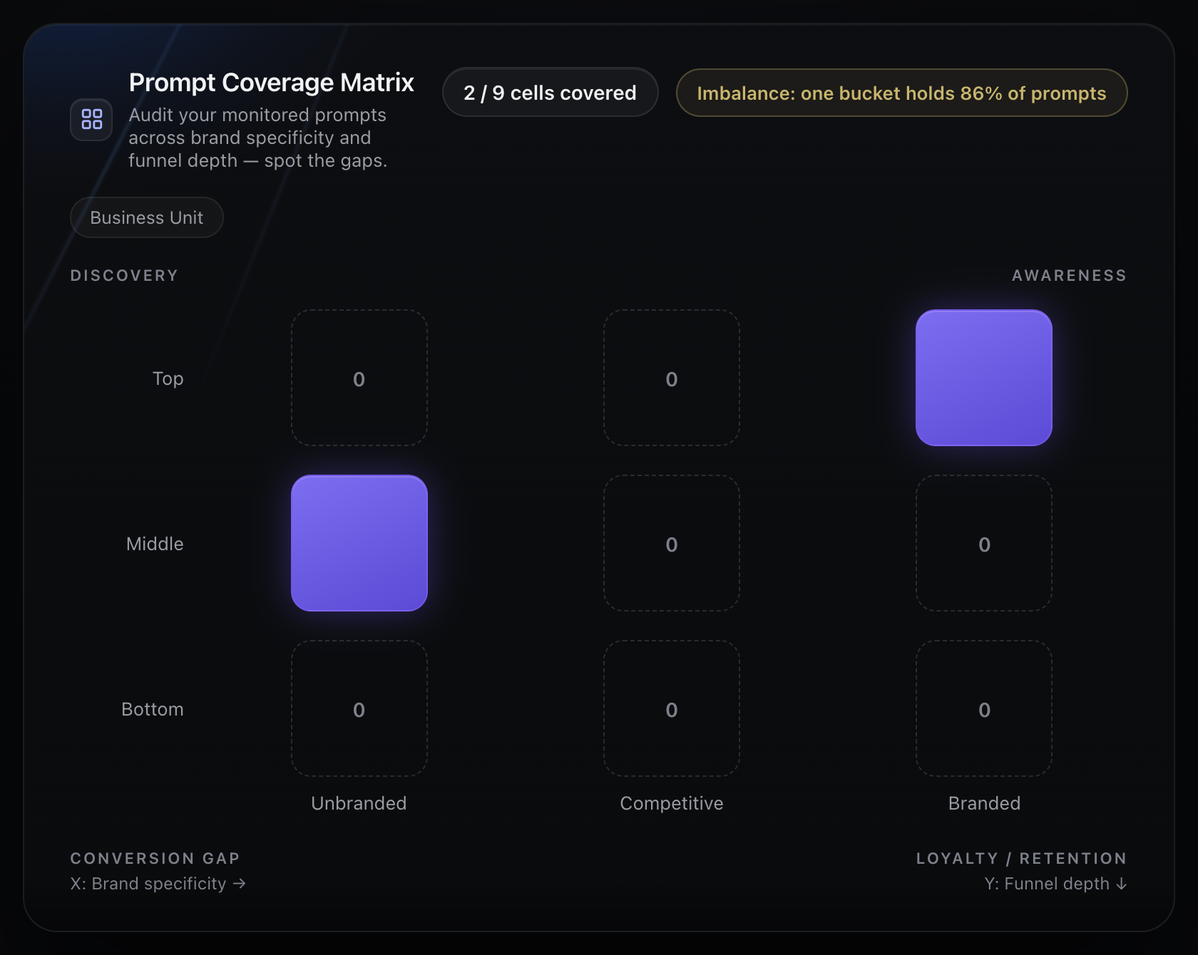 Vizzybl Prompt Coverage Matrix mapping monitored prompts by brand specificity and funnel stage