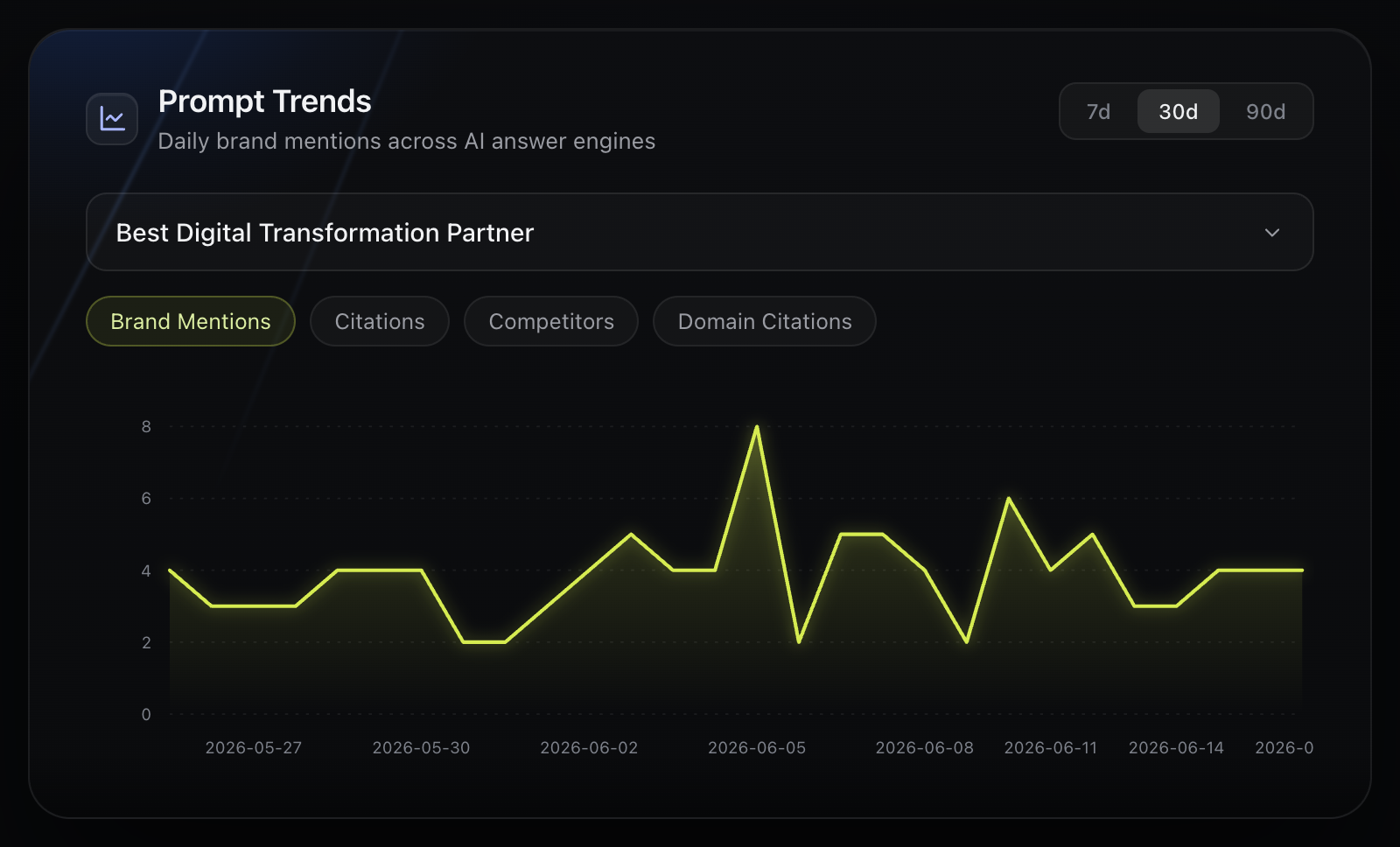 Vizzybl prompt trends chart showing brand mentions rising over a 30-day period