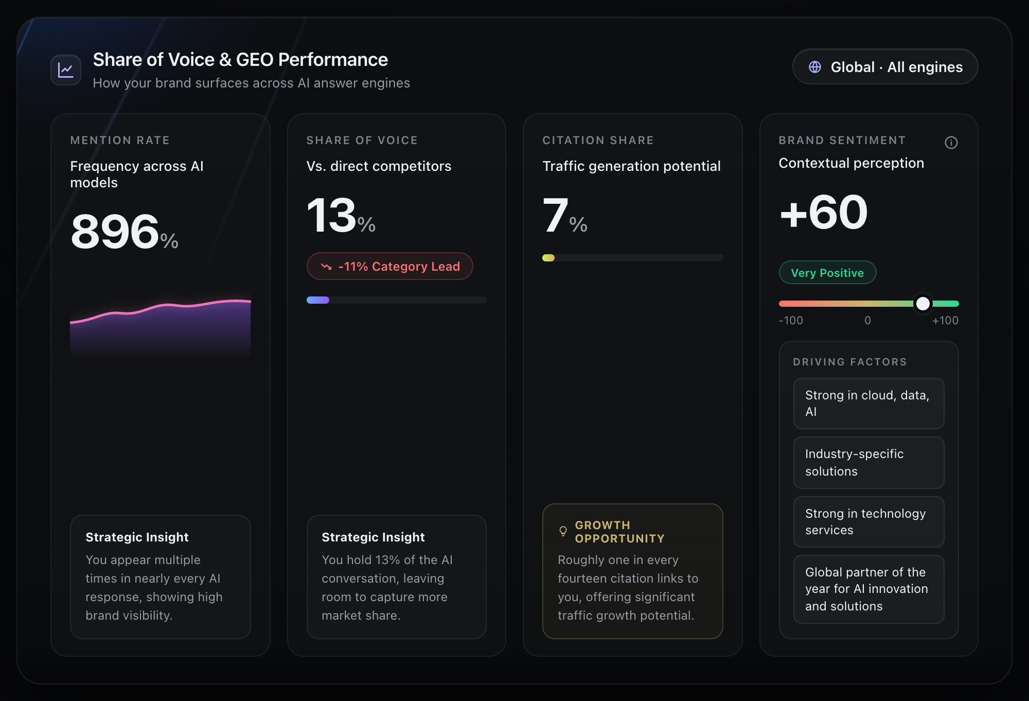 Vizzybl share-of-voice scorecard comparing a brand against competitors across AI engines